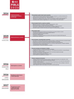 Graficzne przedstawienie harmonogramu projektu badawczego PIRLS 2026.