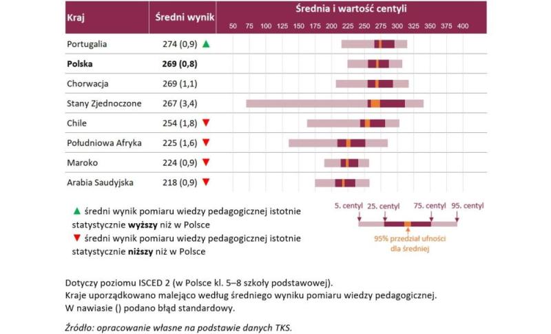 Wykres - średnie wyniki pomiaru wiedzy pedagogicznej w badaniu TKS. Opis w tekście.