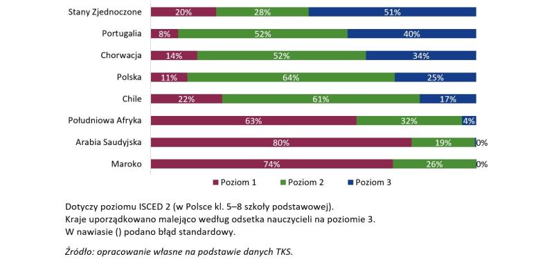 Wykres - odsetek nauczycieli według poziomów wiedzy pedagogicznej w badaniu TKS. Opis w tekście.