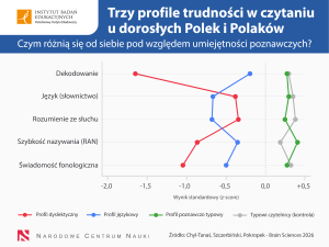 Wykres trzech profili trudności w czytaniu osób dorosłych.