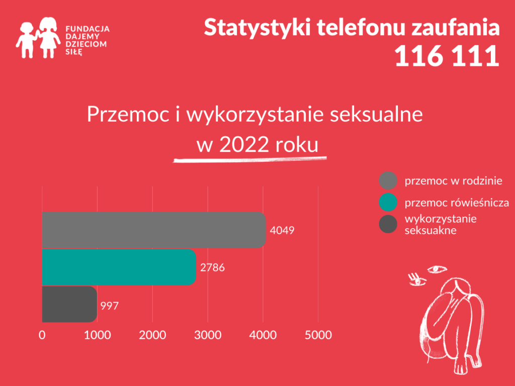 Wykres: Przemoc i wykorzystanie seksualne w 2022
